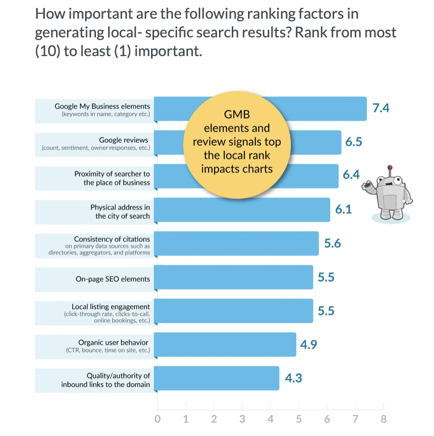 Avert churn risk with NAP check. Local ranking factors chart - Moz Local 2021. Top local ranking factors 3, 4 and 5 all relate back to NAP 