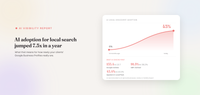 6% to 45% in a year: what the AI adoption curve means for your clients' Google Business Profiles