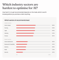 Benchmark chart of the sectors AI recommends least: interior design, flooring and legal are hardest, security, retail and dentistry are easiest