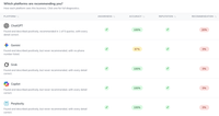 Nova AI visibility table showing how ChatGPT, Gemini, Grok, Copilot and Perplexity each score a business on awareness, accuracy, reputation and recommendation