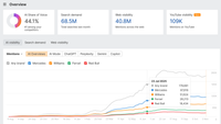 Ahrefs brand radar interface 