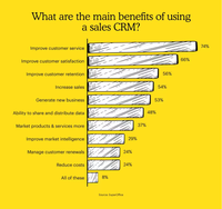 A visualised report from Mailchimp about the key metrics for agencies.