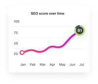 A graph of SEO score increasing over time