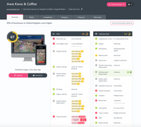 An Insites audit with AI-generated recommendations and colour scoring