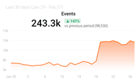 Screenshot of Google Analytics showing traffic increasing
