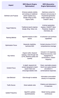A table to display the differences between SEO and GEO