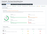 The Insites Local AI visibility report, showing a weighted visibility score alongside Awareness, Accuracy, Reputation and Recommendation metrics and per-platform scores for ChatGPT, Gemini, Grok and Perplexity.