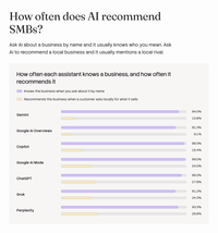 Benchmark chart of how often each AI assistant knows a business by name and how often it recommends it: every assistant knows over 90% of businesses, and none recommends more than 28.8%