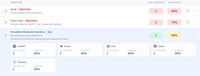 Nova AI competitor table ranking a restaurant against two high-threat rivals by average position and coverage, with a per-platform breakdown for ChatGPT, Gemini, Grok, Copilot and Perplexity