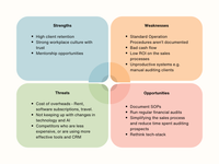 A diagram of strengths , weaknesses , opportunities , and threats to demonstrate what a SWOT analysis should look like.