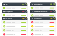 Colour-scored audit results that a SaaS sales rep can use to bundle digital marketing with a software subscription