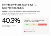 Benchmark chart showing 40.3% of businesses were never recommended, 37.2% were recommended for some questions and 22.5% for all five